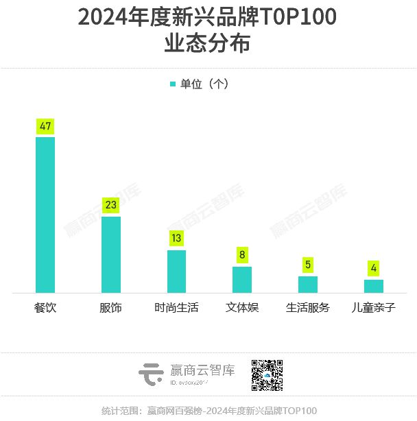 100个最具“爆发力”新兴品牌爱游戏ayx网站2024年度(图5)
