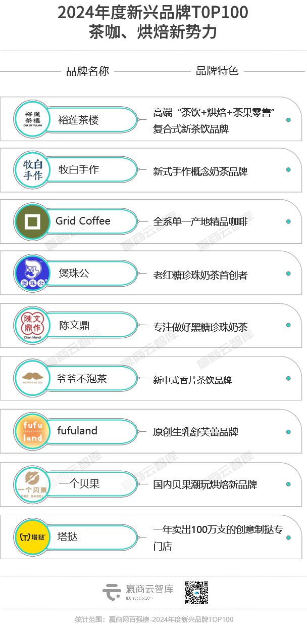100个最具“爆发力”新兴品牌爱游戏ayx网站2024年度(图12)