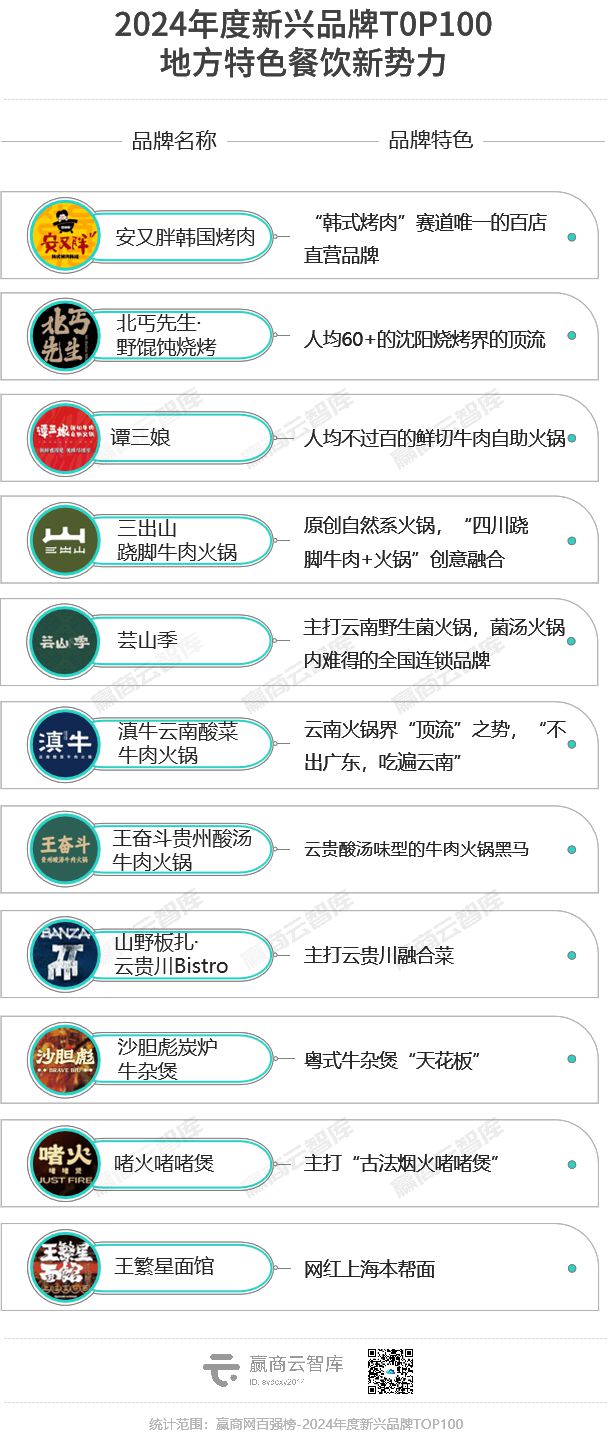 100个最具“爆发力”新兴品牌爱游戏ayx网站2024年度(图13)