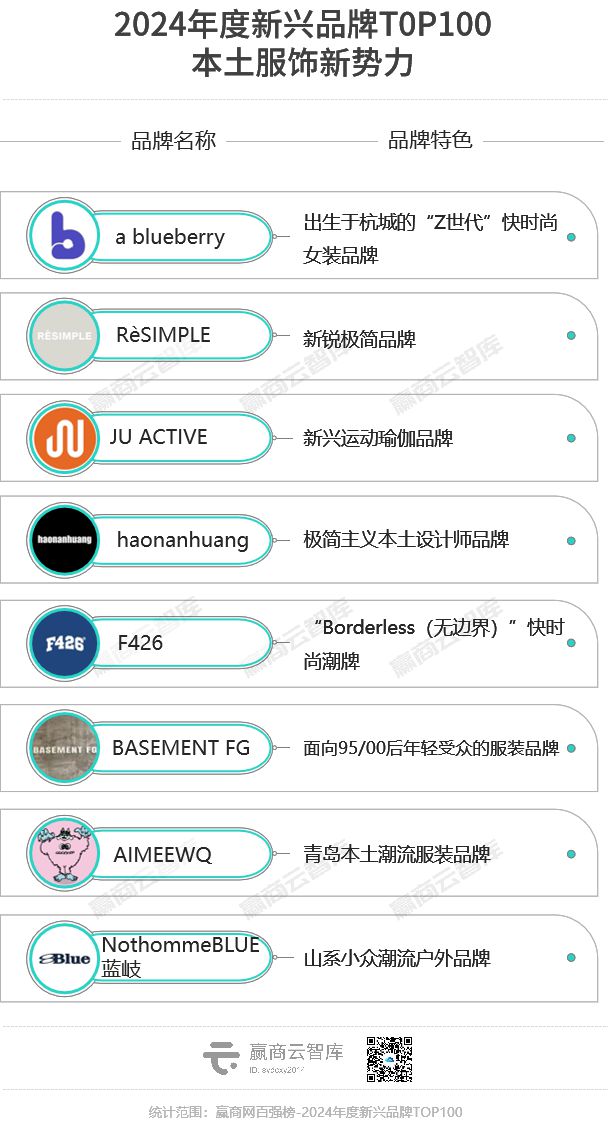 100个最具“爆发力”新兴品牌爱游戏ayx网站2024年度(图14)